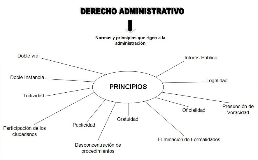 Derecho administrativo - m